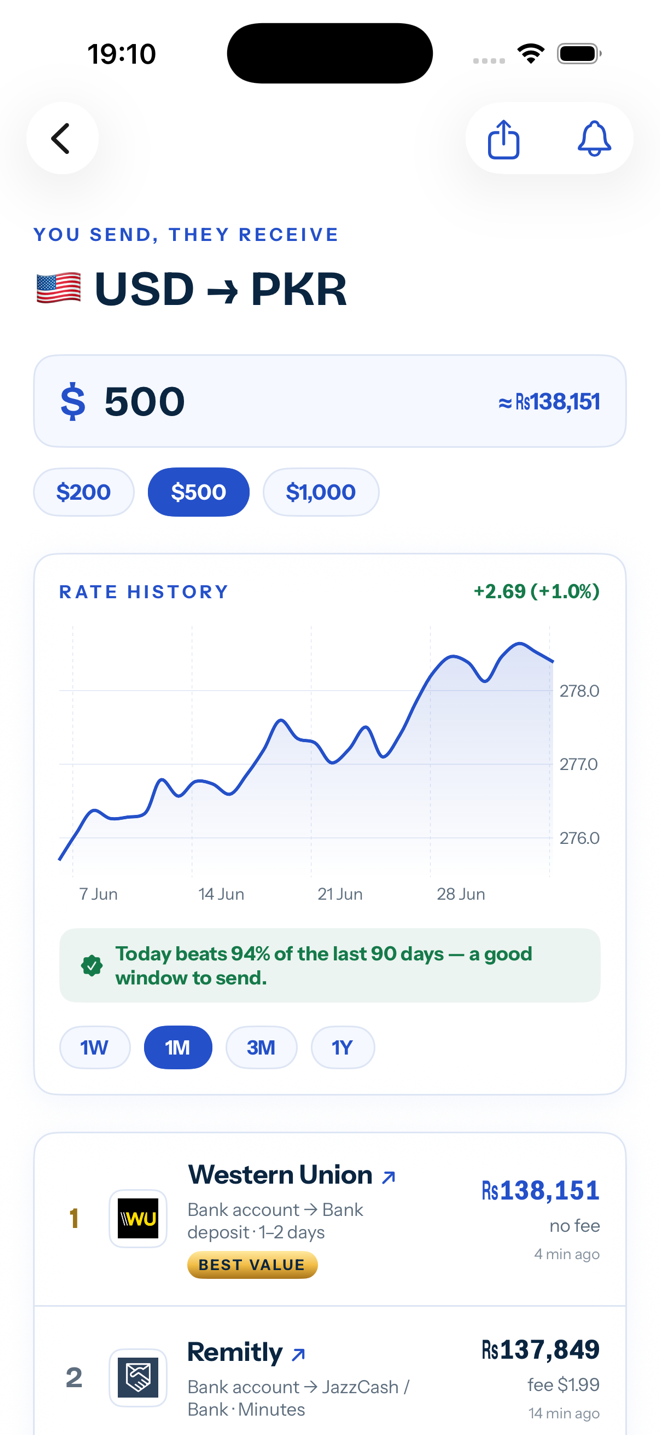 RemitPK rate history and timing advice